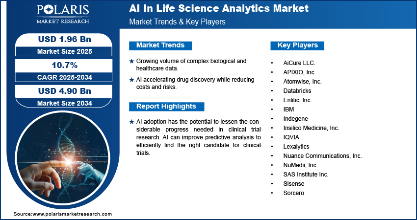 AI in Life Science Analytics Market Size, Share, & Growth 2034